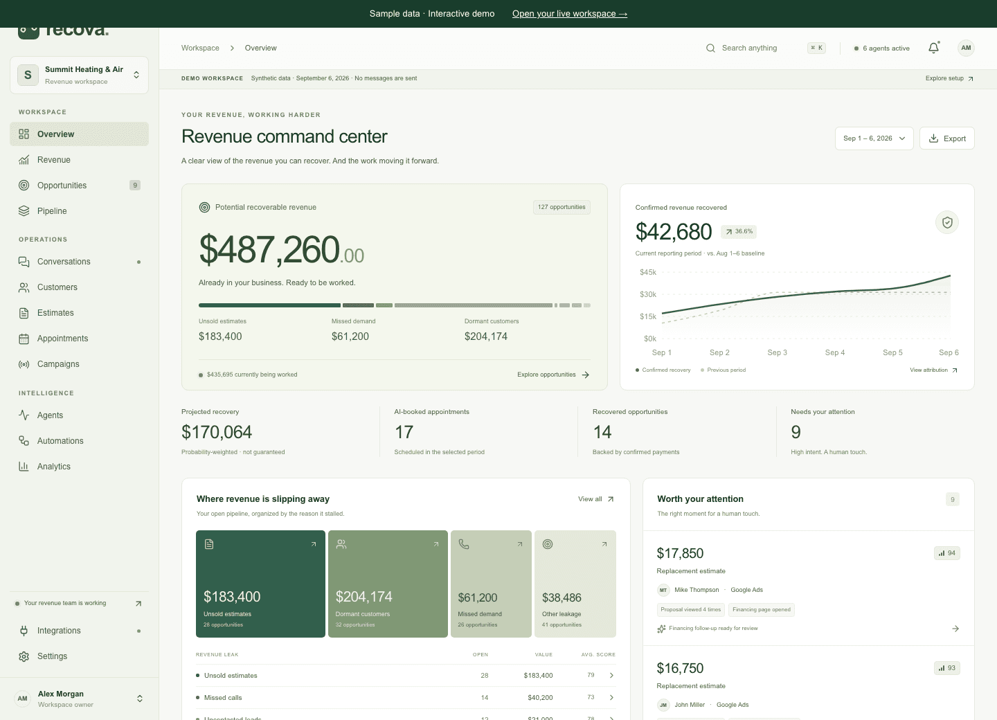 Actual Recova demo dashboard showing the recovery overview, opportunity queue and revenue charts. All displayed figures are sample data.